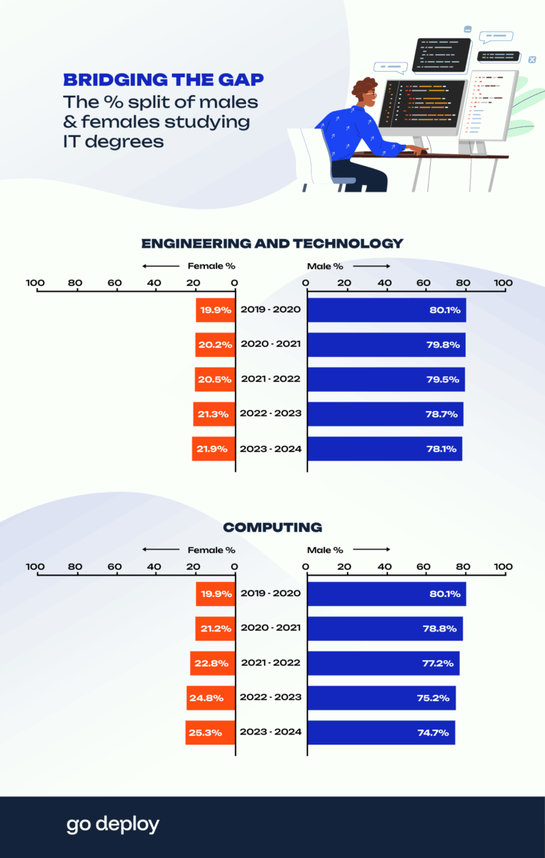 Infographic showing gender gap in IT